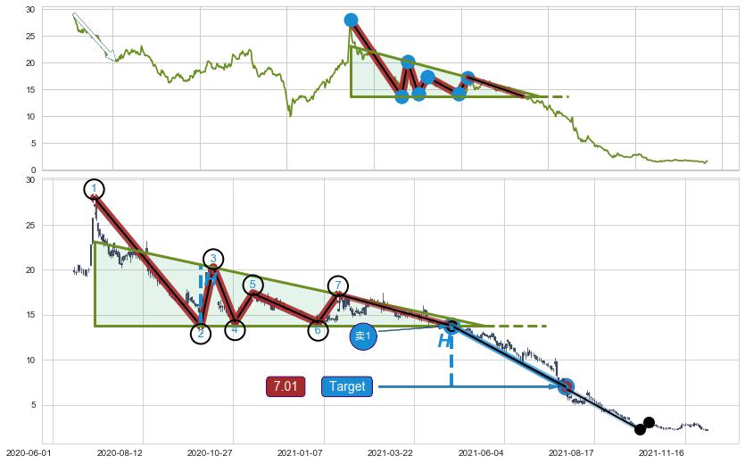 下降三角形整理