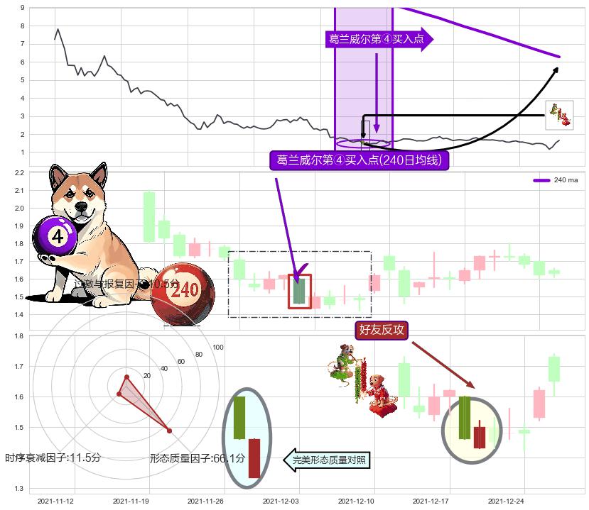 好友反攻+塔形底 | 圆底+上涨身怀六甲+上涨螺旋桨形态+早晨之星（黎明之星） ➕ 葛兰威尔第④买入点