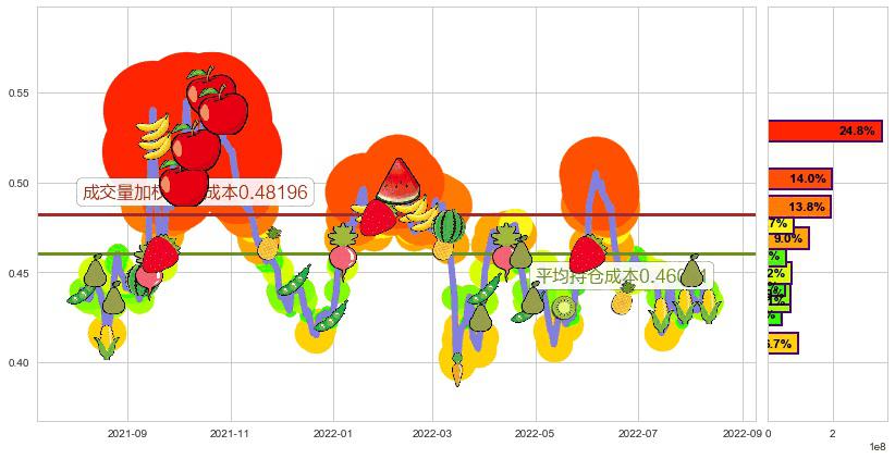 安东油田服务(hk03337)持仓成本图-阿布量化