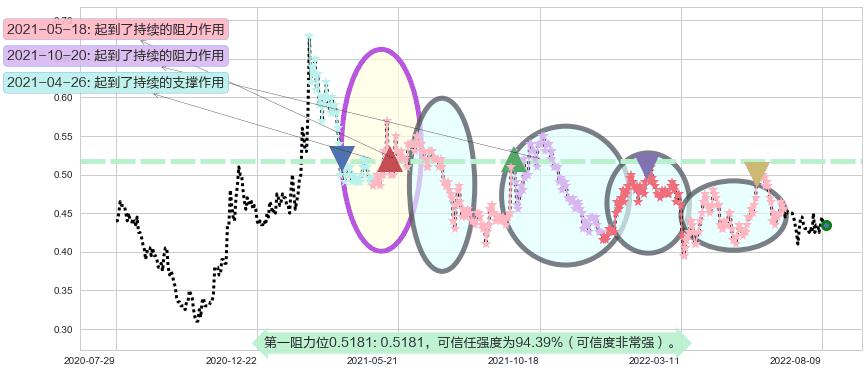 安东油田服务阻力支撑位图-阿布量化