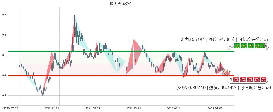 安东油田服务(hk03337)阻力支撑位图-阿布量化