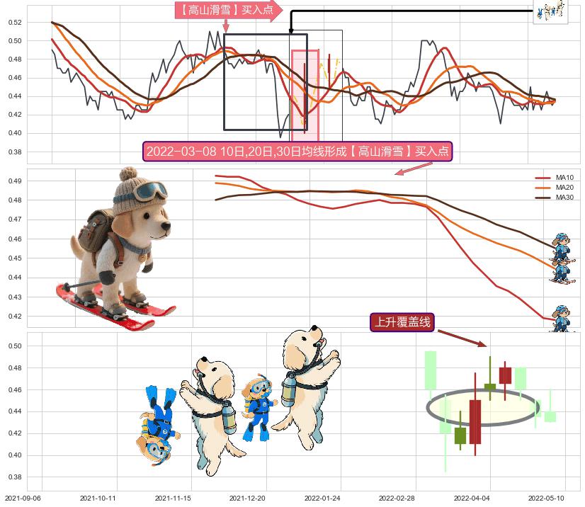 上升覆盖线+上升抵抗 ➕ 【高山滑雪】买入点