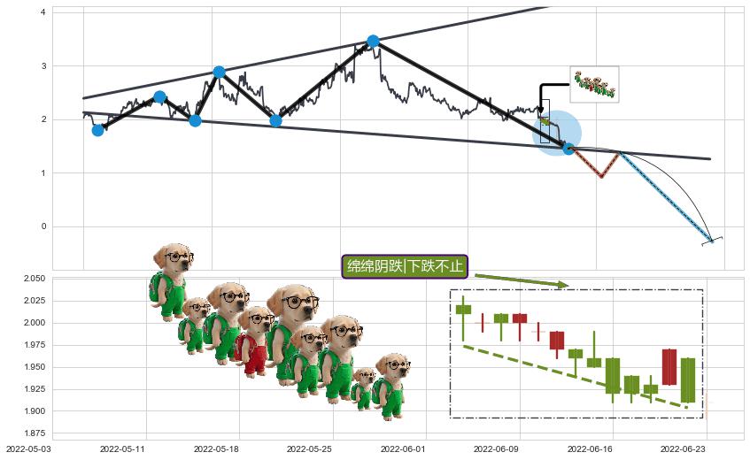 绵绵阴跌|下跌不止+下降覆盖线+下跌抵抗+升势受阻+高档五阴线+两黑夹一红+三只乌鸦+倾盆大雨+下跌孤独十字星+下跌螺旋桨+看跌(高位倒锤头)流星线 ➕ 突破整理