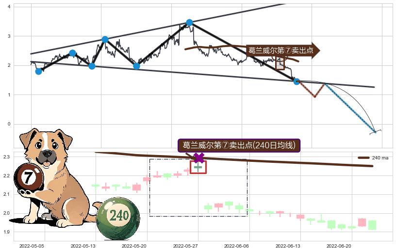 葛兰威尔第⑦卖出点+【死亡谷】卖出点+【毒蜘蛛】卖出点+【断头铡刀】卖出点 ➕ 突破整理