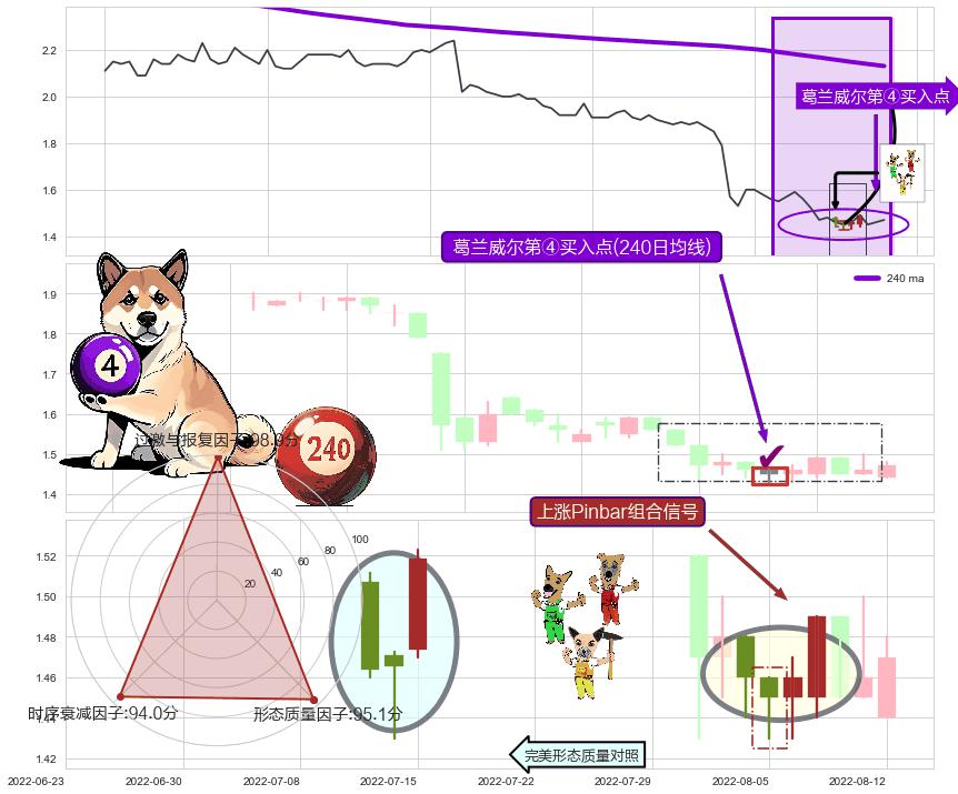 上涨Pinbar组合信号+向下加速度线+降势停顿 ➕ 葛兰威尔第④买入点