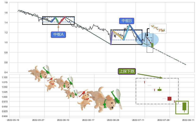 上探下跌+下降覆盖线+两黑夹一红+空方炮+下跌Pinbar组合信号+升势停顿+射击之星形态+墓碑十字线（墓碑线）+下跌抵抗 ➕ 缠论中枢点
