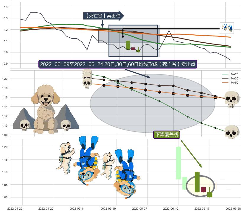 下降覆盖线+两黑夹一红+空方炮+射击之星形态 ➕ 【死亡谷】卖出点