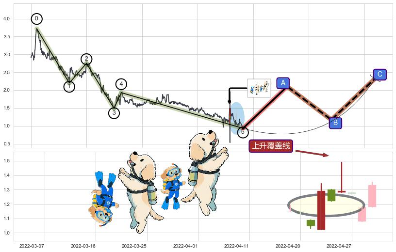 上升覆盖线+上升三部曲（升势三鸦）+塔形底 | 圆底+旭日东升+阳包阴(穿头破脚)+仙人指路+看涨(低位)倒锤头线+两红夹一黑+锤头线（锤子线） ➕ 调整浪ABC