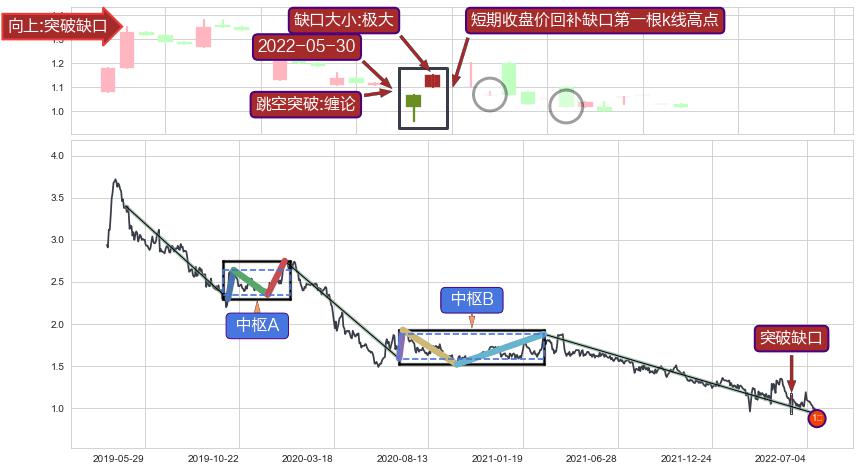 跳空缺口➕缠论买卖点