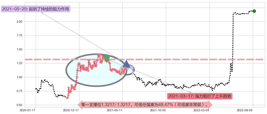 厦门港务阻力支撑位图-阿布量化