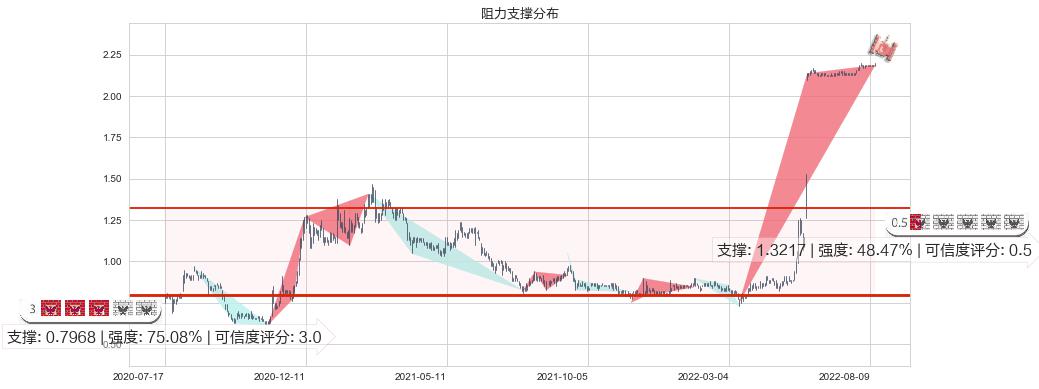 厦门港务(hk03378)阻力支撑位图-阿布量化