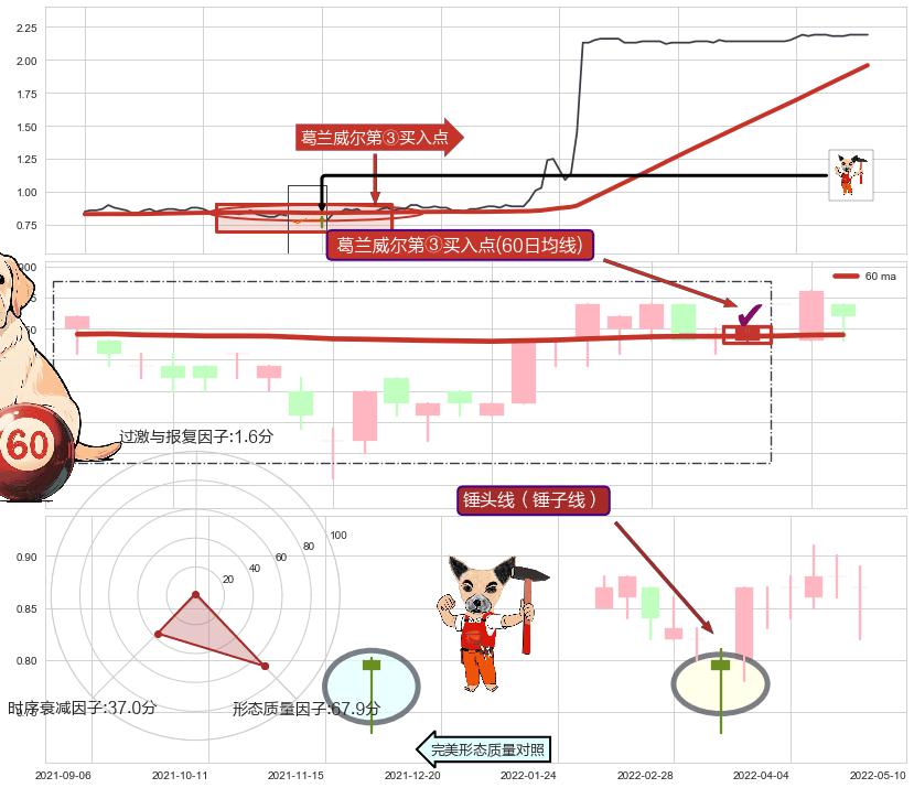 锤头线（锤子线）+上涨孤独十字星 ➕ 葛兰威尔第③买入点
