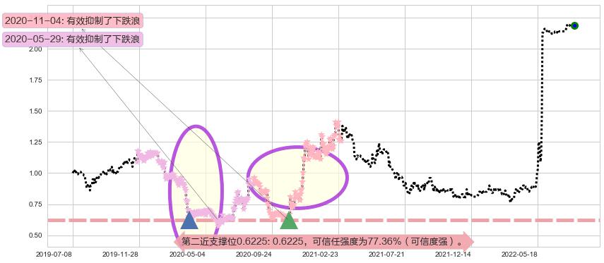 厦门港务阻力支撑位图-阿布量化