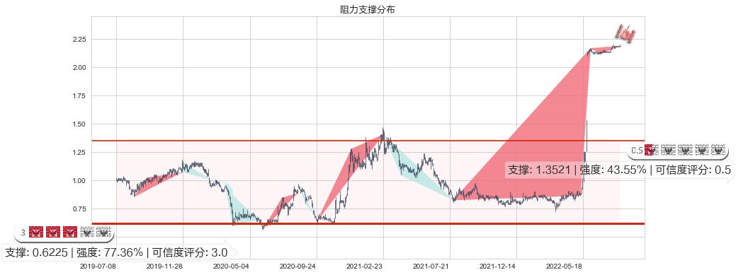 厦门港务(hk03378)阻力支撑位图-阿布量化