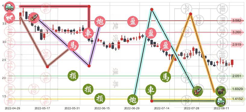 雅居乐集团(hk03383)止盈止损位分析