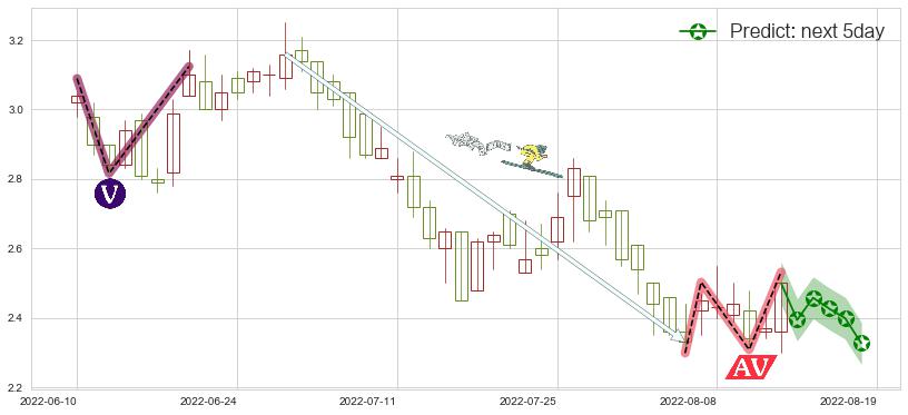 预测雅居乐集团(hk03383)价格K线图-阿布量化