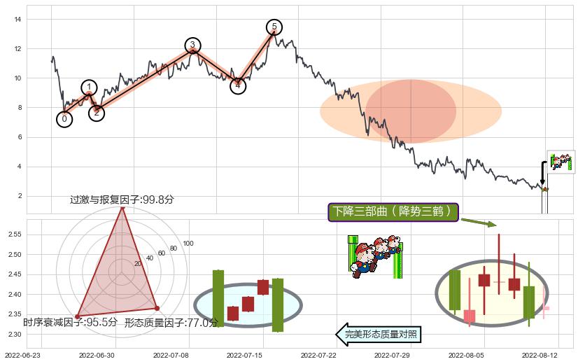 下降三部曲（降势三鹤）+空方炮+下跌两颗星 ｜ 下跌三颗星+绵绵阴跌|下跌不止+徐缓下降+两黑夹一红+三只乌鸦+顶部尽头线（下山虎）+阴包阳(穿头破脚)+看跌(高位倒锤头)流星线+高档五阴线+黄昏之星（夜星）+射击之星形态+乌云盖顶+吊颈线（上吊线） ➕ 调整浪ABC