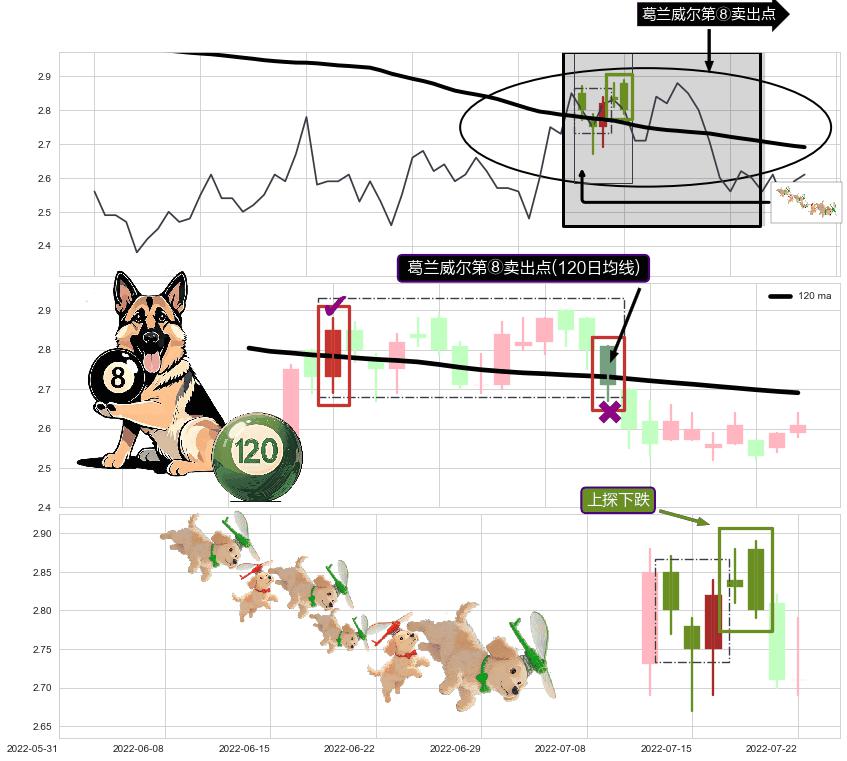 上探下跌+黄昏之星（夜星）+看跌(高位倒锤头)流星线+下跌Pinbar组合信号 ➕ 葛兰威尔第⑧卖出点
