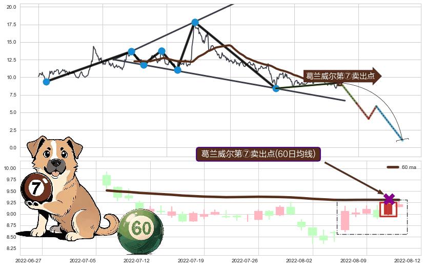葛兰威尔第⑦卖出点+葛兰威尔第⑧卖出点+【死亡谷】卖出点+【绝命跳】卖出点+【断头铡刀】卖出点+【乌云密布】卖出点 ➕ 突破整理