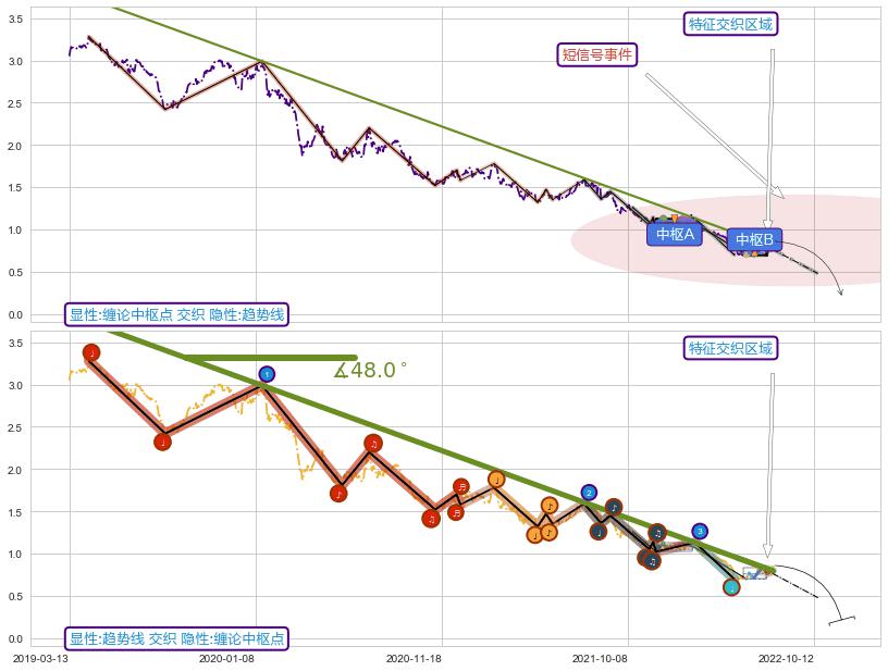 趋势线 ➕ 缠论中枢点