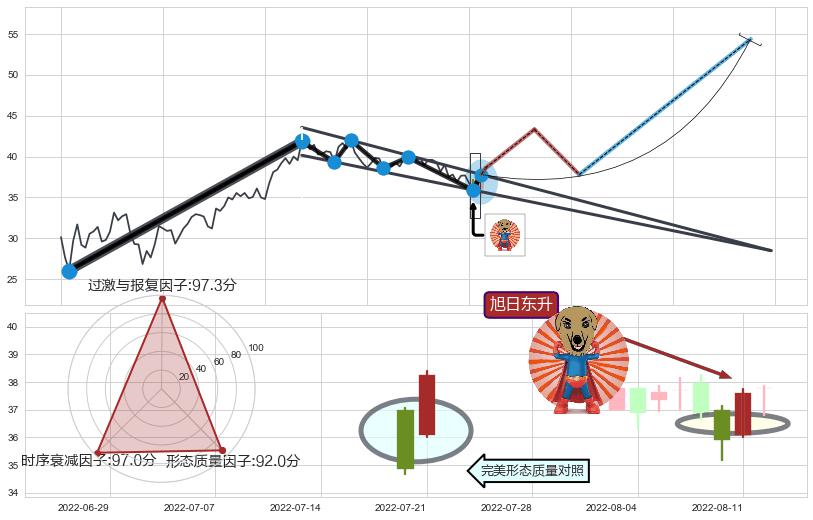旭日东升+锤头线（锤子线）+上探下跌+绵绵阴跌|下跌不止+空方炮+两黑夹一红+倾盆大雨+下跌孤独十字星+下降覆盖线+下跌抵抗 ➕ 突破整理