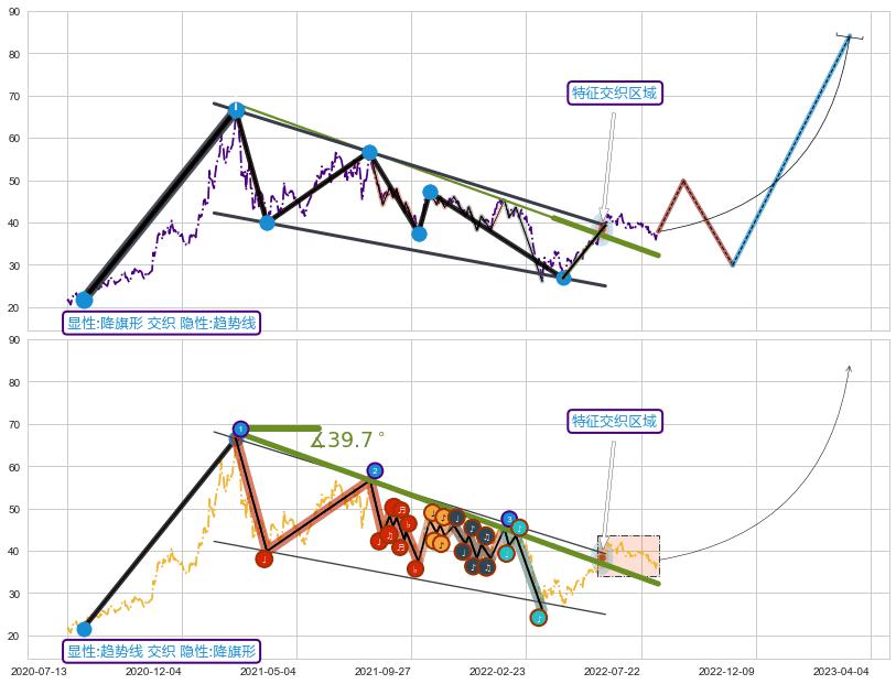 趋势线+谐波(XABCD)+谐波(XABCD) ➕ 突破整理