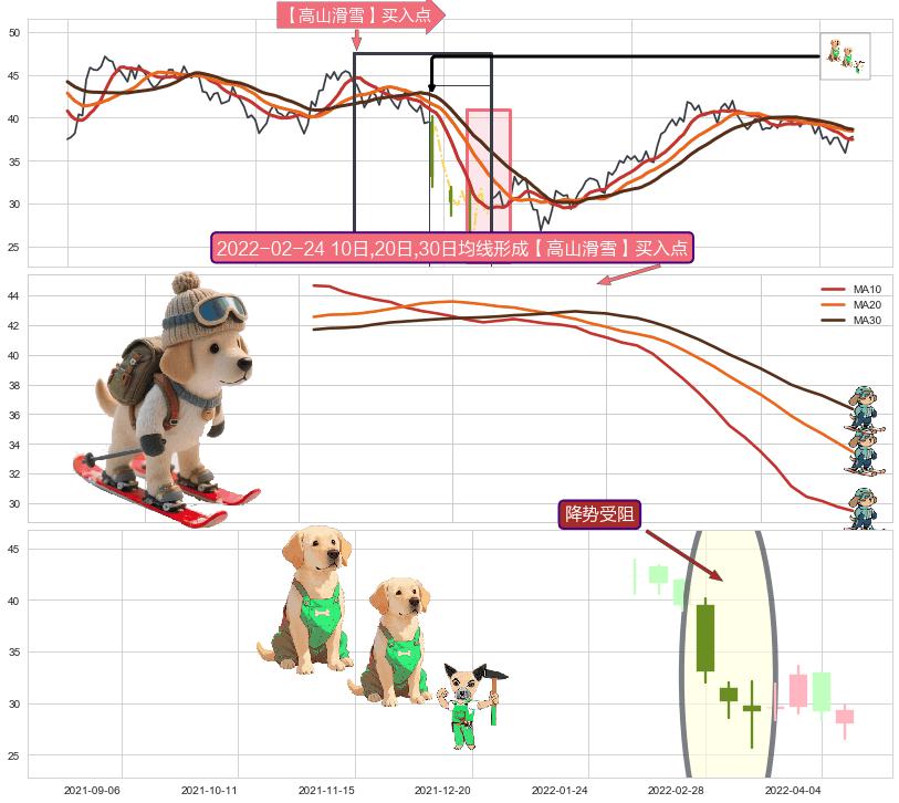 降势受阻+早晨之星（黎明之星） ➕ 【高山滑雪】买入点