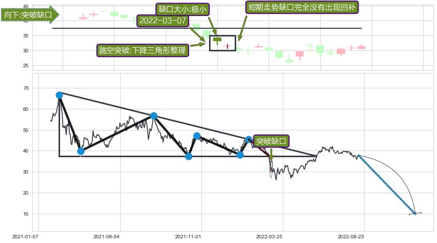 跳空缺口➕突破整理