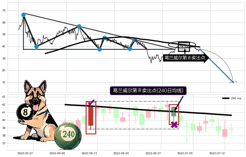 葛兰威尔第⑧卖出点+【死亡谷】卖出点+【毒蜘蛛】卖出点+【断头铡刀】卖出点 ➕ 突破整理