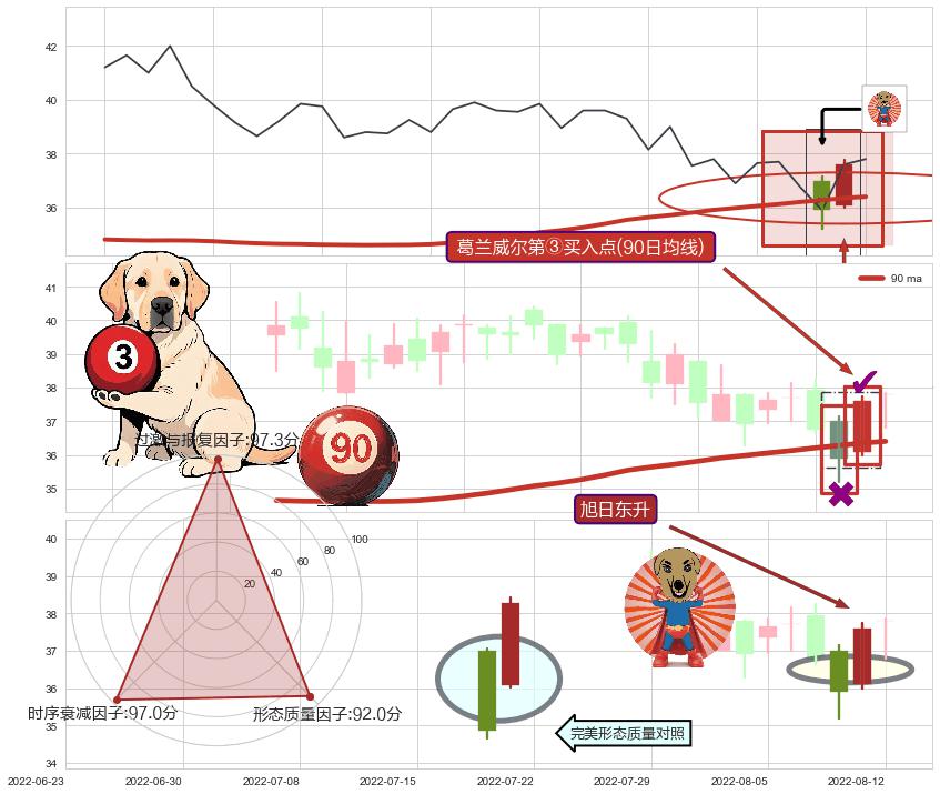 旭日东升+锤头线（锤子线） ➕ 葛兰威尔第③买入点