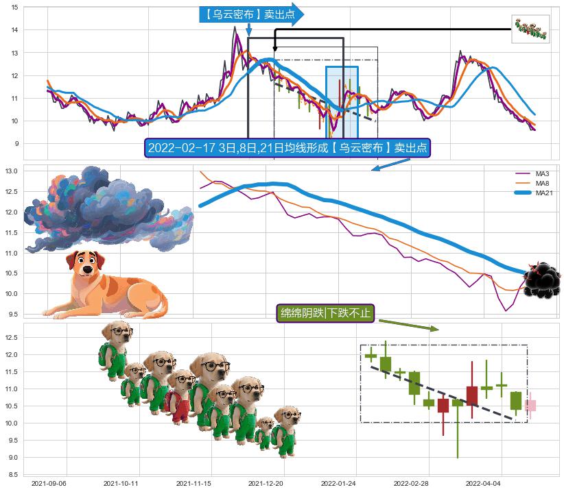 绵绵阴跌|下跌不止+下降三部曲（降势三鹤） ➕ 【乌云密布】卖出点