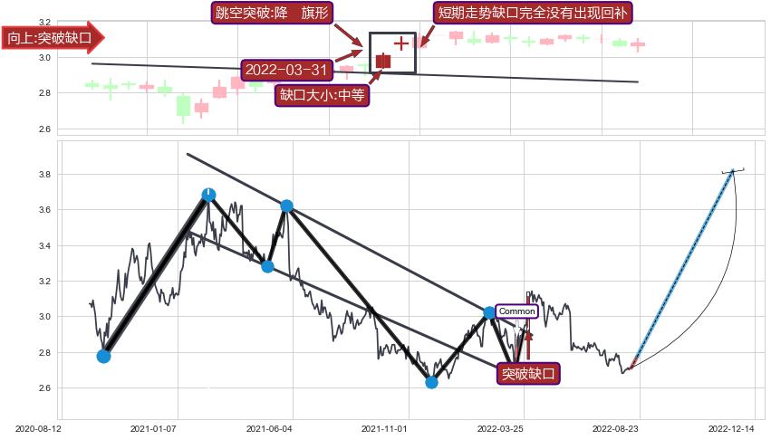 跳空缺口➕突破整理
