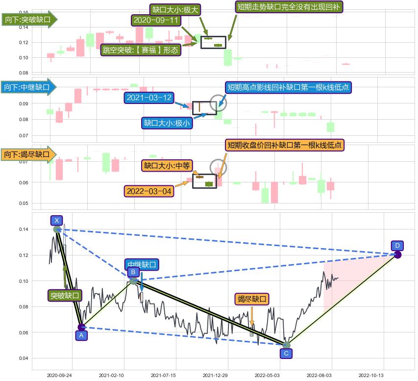 跳空缺口➕谐波(XABCD)