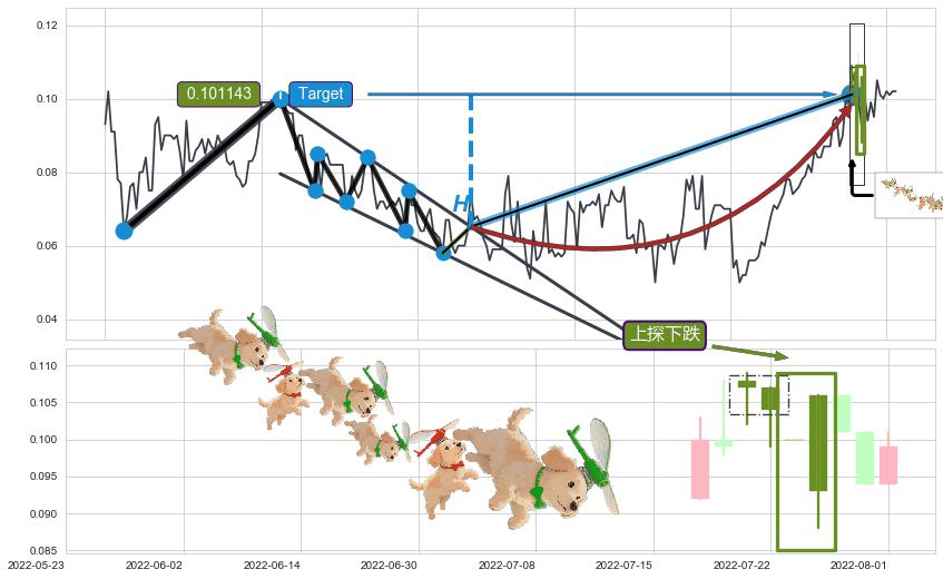 上探下跌+升势停顿+下跌两颗星 ｜ 下跌三颗星+两黑夹一红+乌云盖顶+下跌身怀六甲+吊颈线（上吊线）+看跌(高位倒锤头)流星线+下跌抵抗+下跌孕十字星 ➕ 突破整理