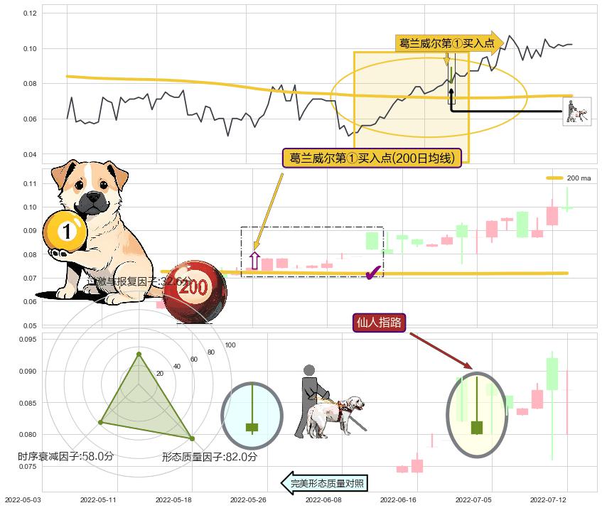 仙人指路+低档五阳线+上涨Pinbar组合信号+底部尽头线（上山虎）+上涨螺旋桨形态+上升抵抗 ➕ 葛兰威尔第①买入点