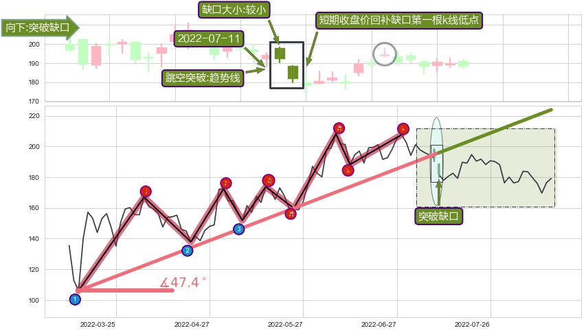 跳空缺口➕趋势线