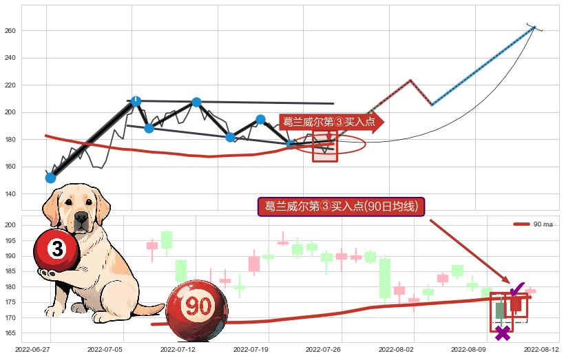 葛兰威尔第③买入点+葛兰威尔第⑦卖出点+【死亡谷】卖出点+【断头铡刀】卖出点+【战机起航】卖出点 ➕ 突破整理