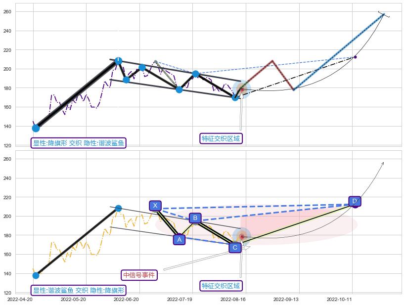 谐波(XABCD) ➕ 突破整理