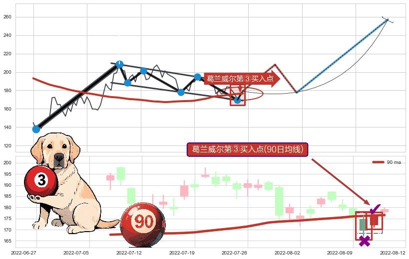葛兰威尔第③买入点 ➕ 突破整理