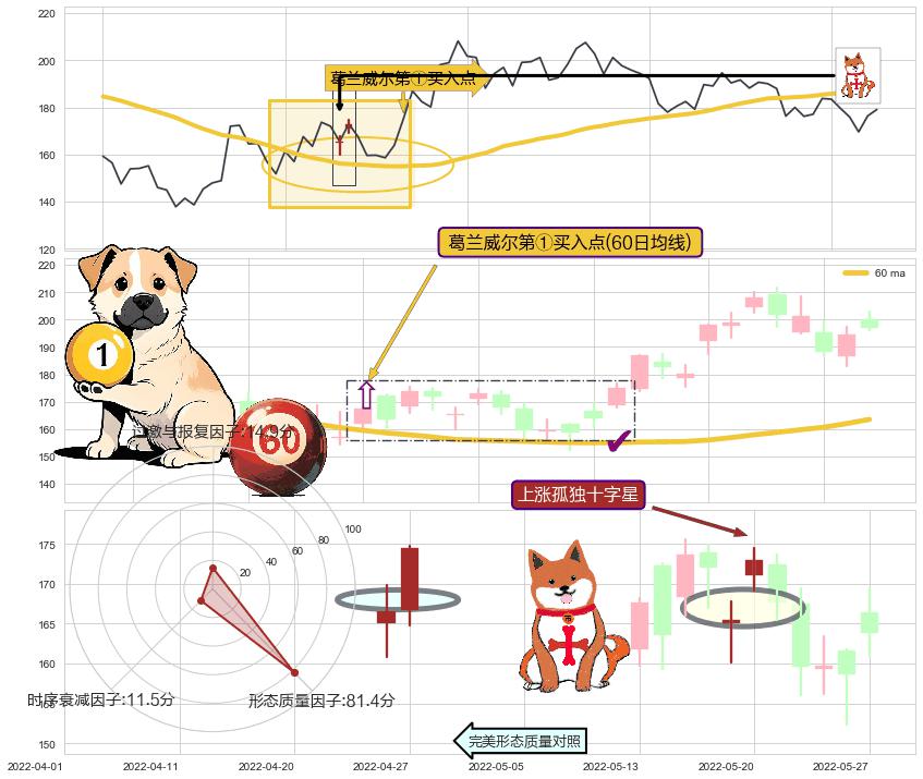 上涨孤独十字星+上涨螺旋桨形态+单针探底（定海神针）+上升覆盖线+曙光初现形态 ➕ 葛兰威尔第①买入点