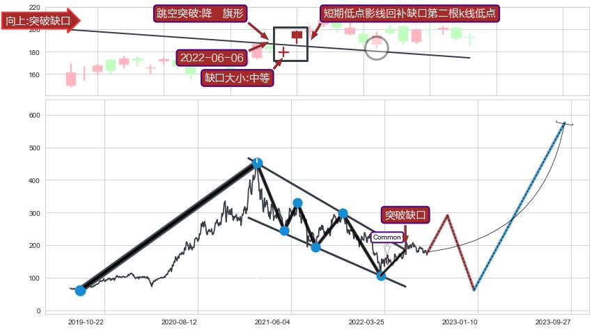 跳空缺口➕突破整理
