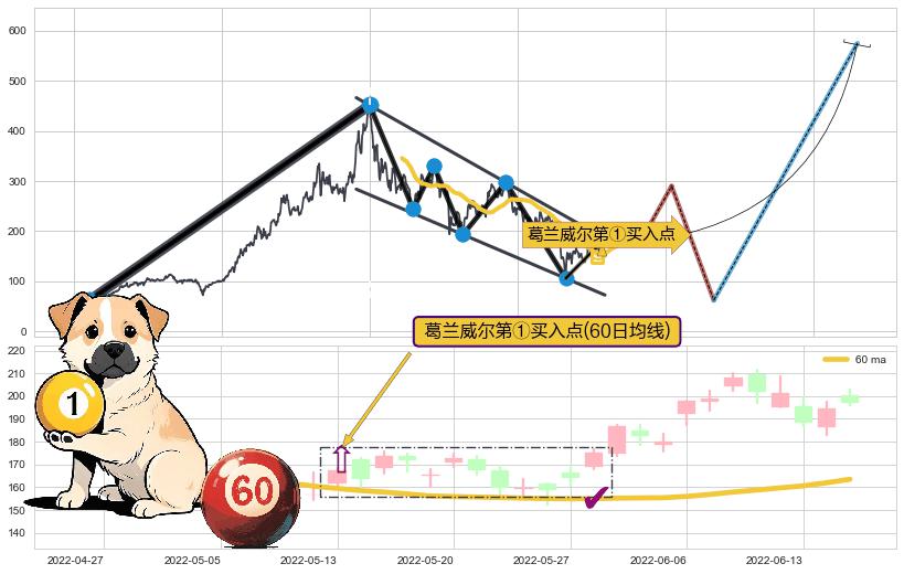 葛兰威尔第①买入点+葛兰威尔第③买入点+【蛟龙出海】买入点+【高山滑雪】买入点 ➕ 突破整理