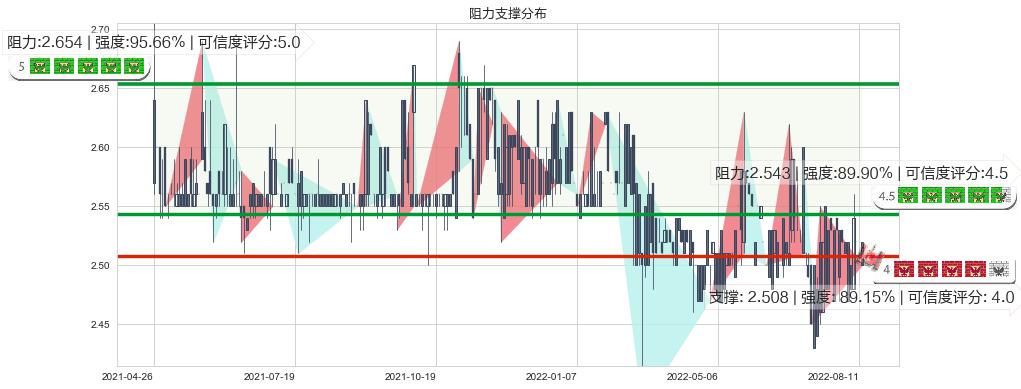 徽商银行(hk03698)阻力支撑位图-阿布量化
