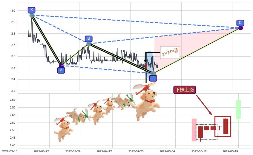 下探上涨+低档五阳线+冉冉上升|稳步上涨+两红夹一黑+看涨(低位)倒锤头线+徐缓上升+上升三部曲（升势三鸦） ➕ 谐波(XABCD)