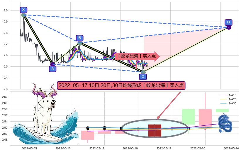 【蛟龙出海】买入点+【高山滑雪】买入点 ➕ 谐波(XABCD)