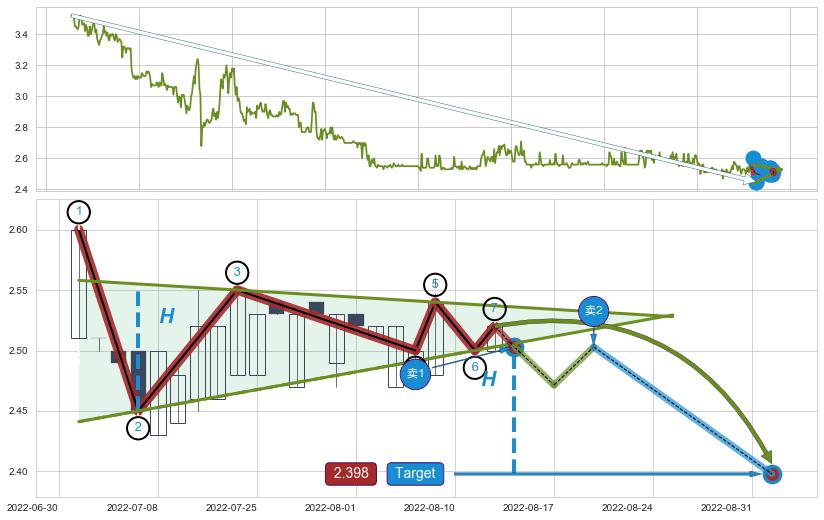 下降【对称】三角形整理