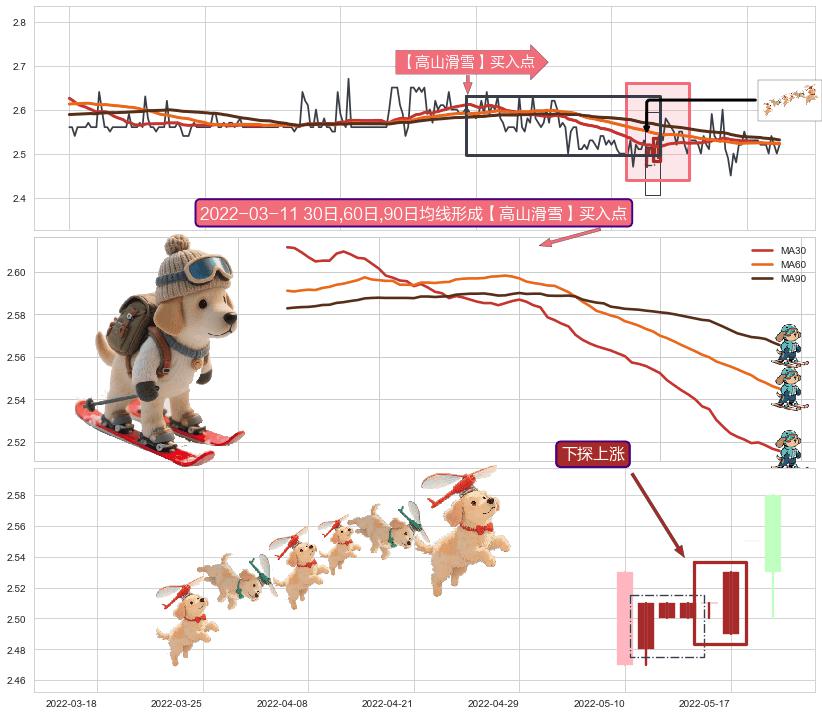 下探上涨+低档五阳线+冉冉上升|稳步上涨+上升三部曲（升势三鸦） ➕ 【高山滑雪】买入点