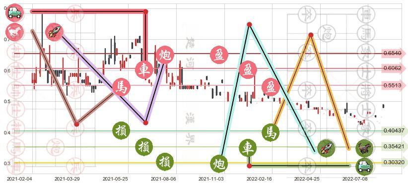 光大永年(hk03699)止盈止损位分析