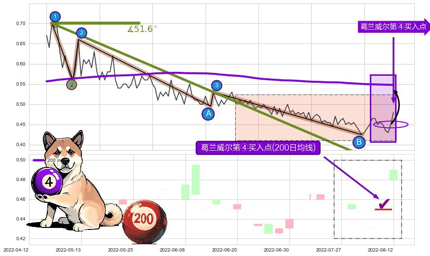 葛兰威尔第④买入点+【金山谷】买入点+【高山滑雪】买入点 ➕ 趋势线