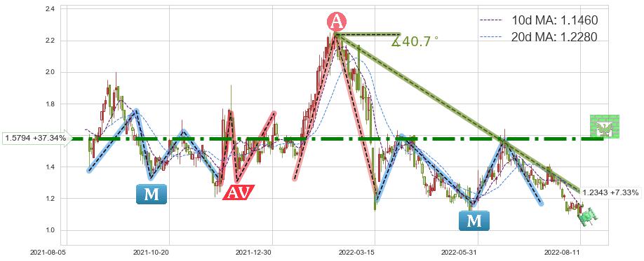 映客(03700)短线趋势趋势阶段分析图-阿布量化